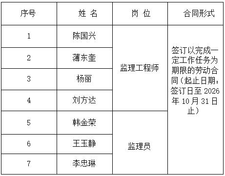 遼寧馳通工程管理有限公司招聘擬聘用人員公示公告（2023年3月2日）