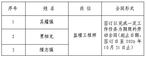 遼寧馳通工程管理有限公司擬聘人員公示（2023年6月5日）